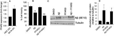 Activation of Microbiota Sensing – Free Fatty Acid Receptor 2 Signaling Ameliorates Amyloid-β Induced Neurotoxicity by Modulating Proteolysis-Senescence Axis